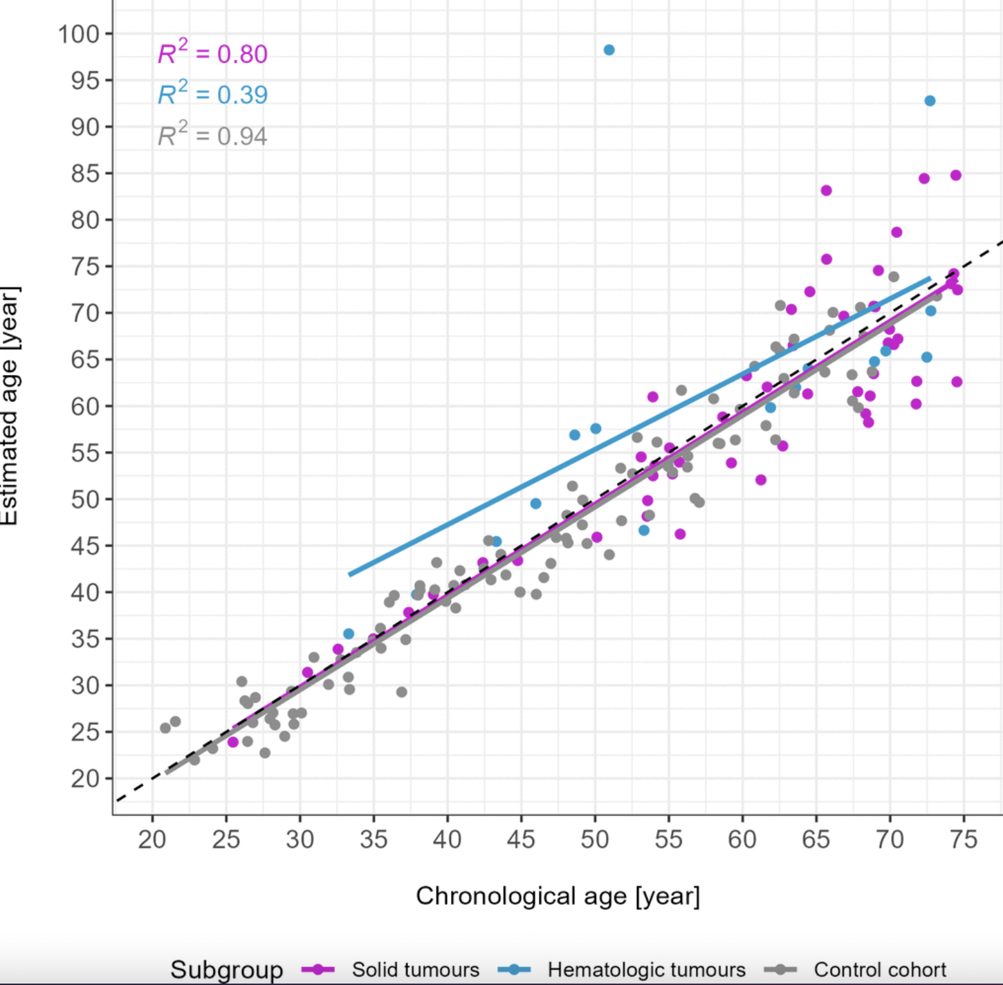 Impact of Cancer on Forensic DNA Methylation Age Estimation