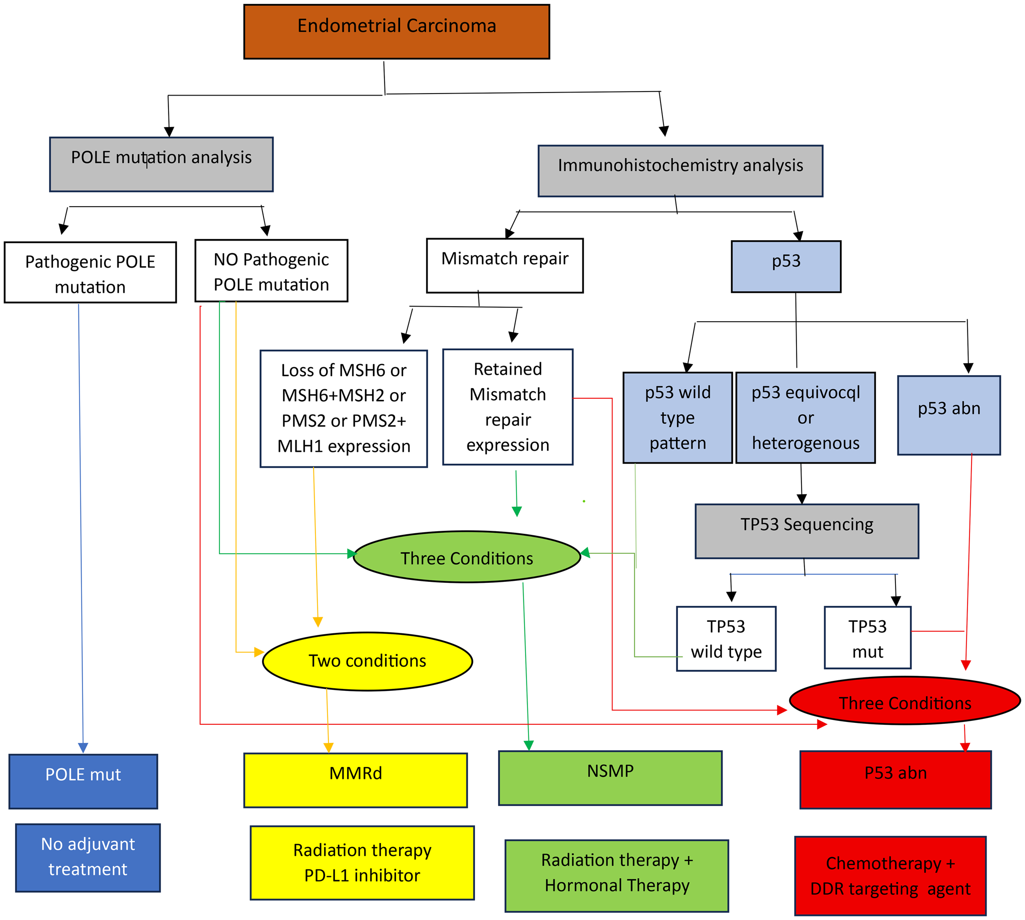Molecular Profiling Reveals Favorable Risk Pattern in Rare Aggressive Uterine Cancer